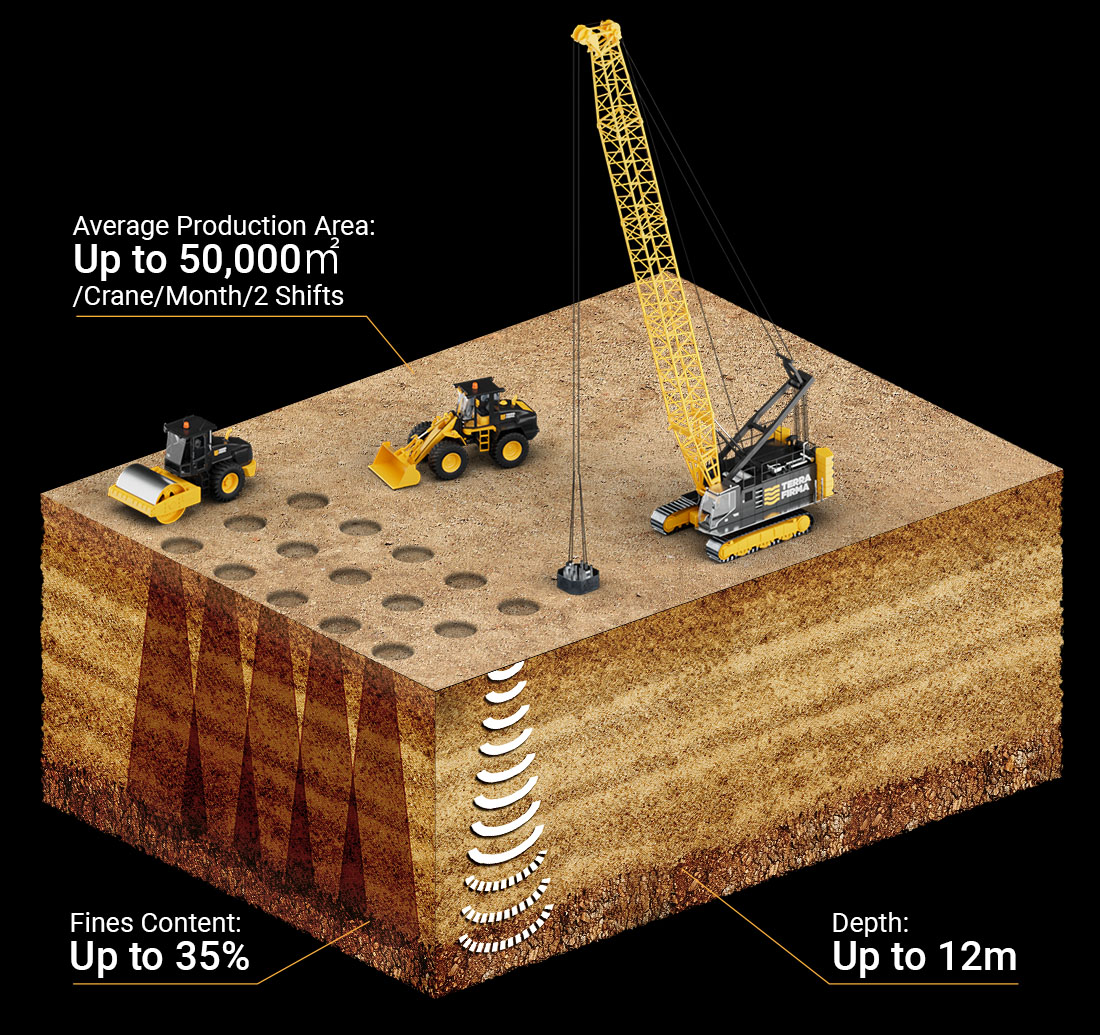 DC Dynamic Compaction